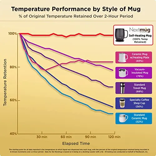 Nextmug - Temperature-Controlled, Self-Heating Coffee Mug (Burgundy - 14 oz.)