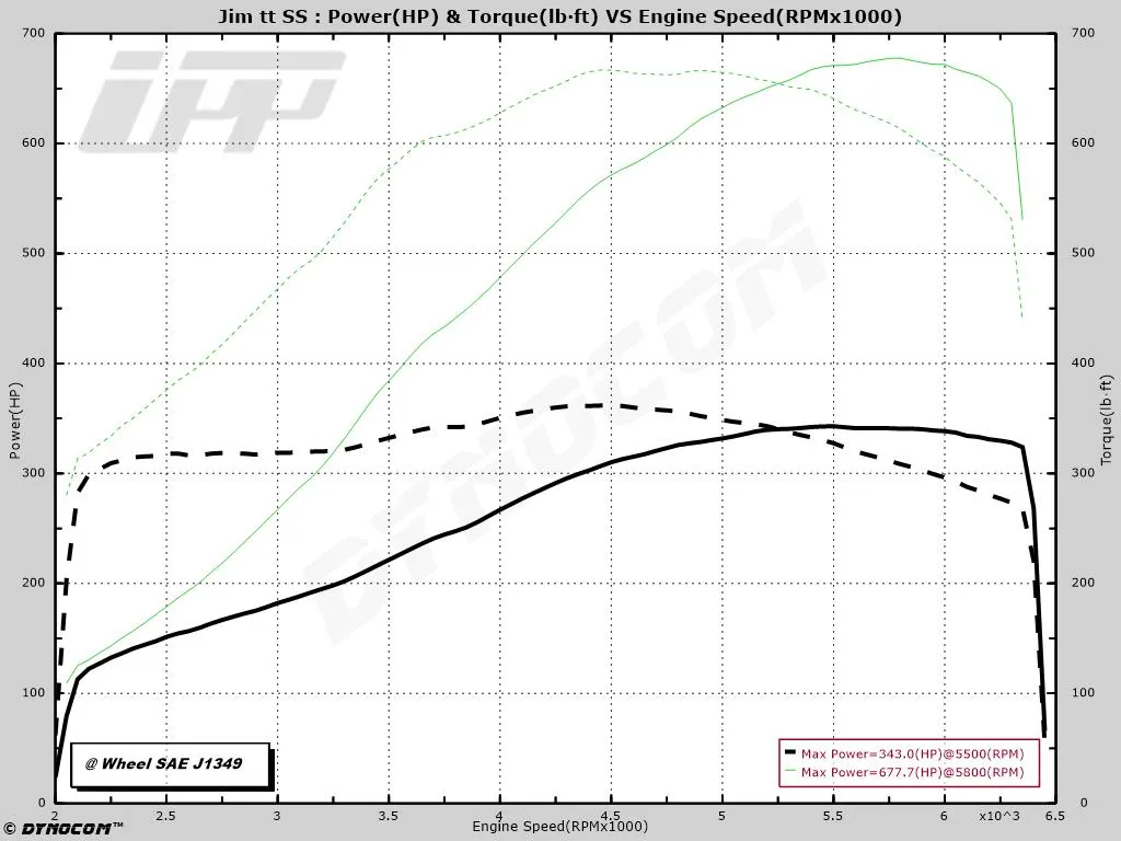 UPP 13-17 Chevrolet SS (VF) Twin Turbo Kit